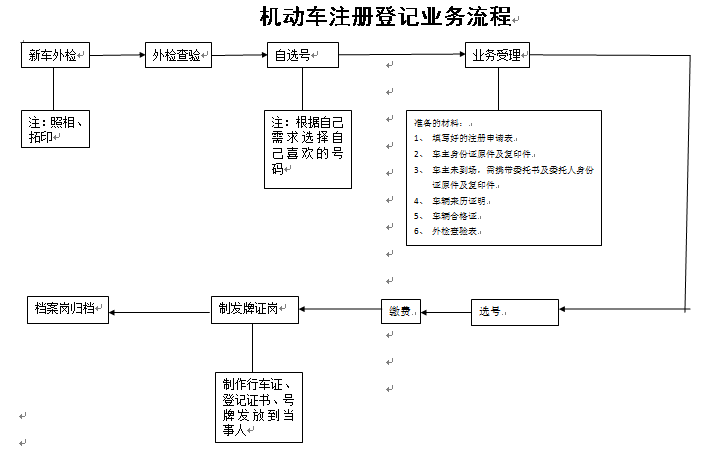 雄安新区机动车登记流程图 雄安新区机动车登记流程图