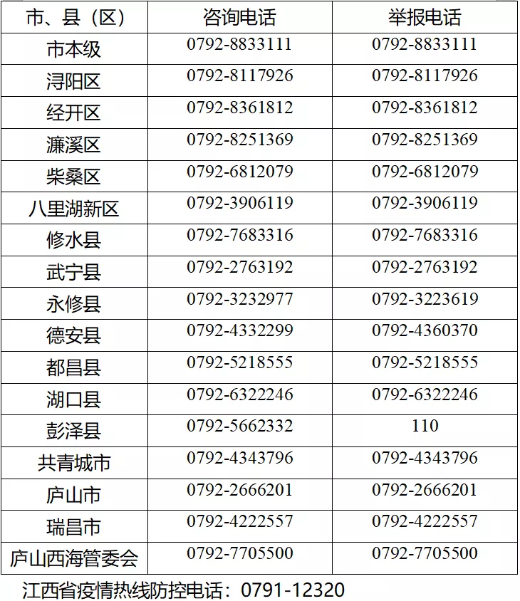 九江市各县（市、区）新型冠状病毒感染的肺炎疫情防控咨询举报电话