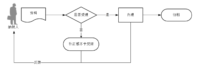 广东省税务局跨区域涉税事项报验流程图