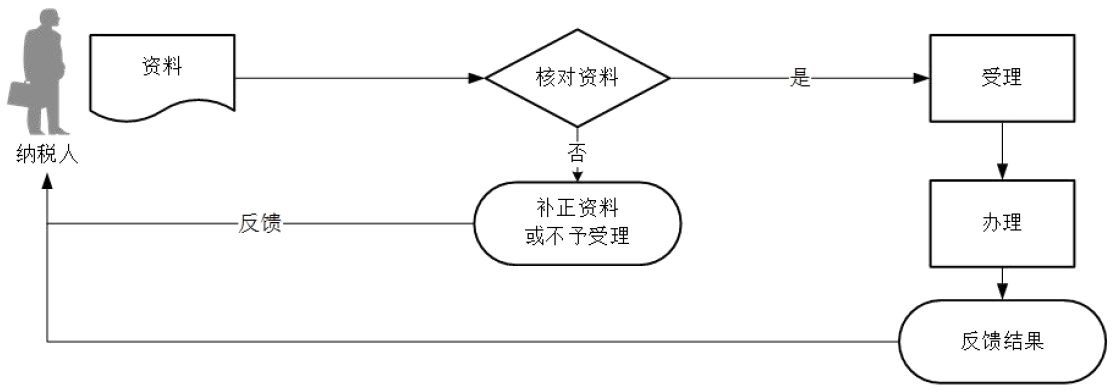 广东省税务局发票票种核定流程图