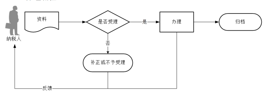 广东省税务局代开增值税专用发票操作流程说明