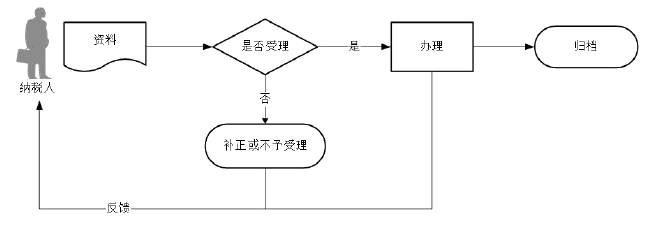广东省税务局红字增值税专用发票开具及作废流程图