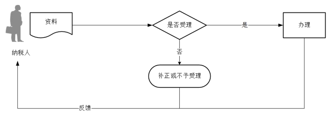 广东省税务局增值税税控系统专用设备注销发行流程图