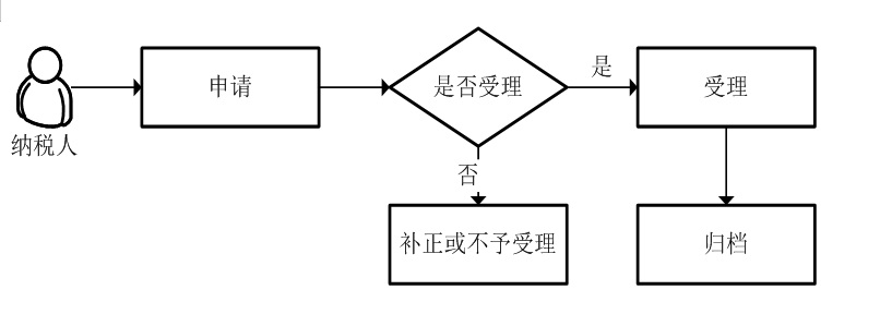 广东省税务局财务报表报送与信息采集流程图