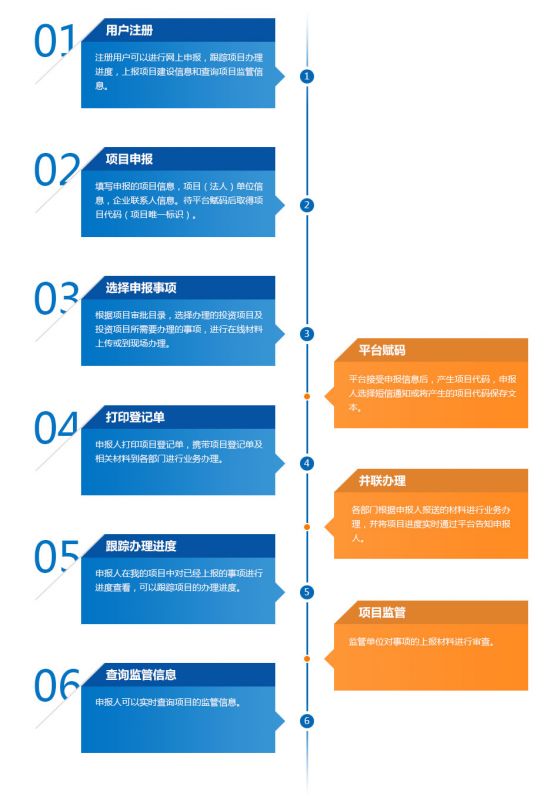 辽宁省投资项目在线审批监管平台流程图