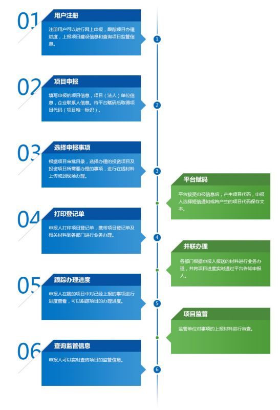 黑龙江省投资项目在线审批监管平台操作流程图