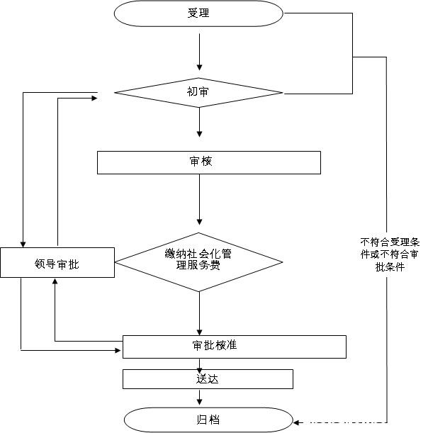 高新技术企业认定申请流程