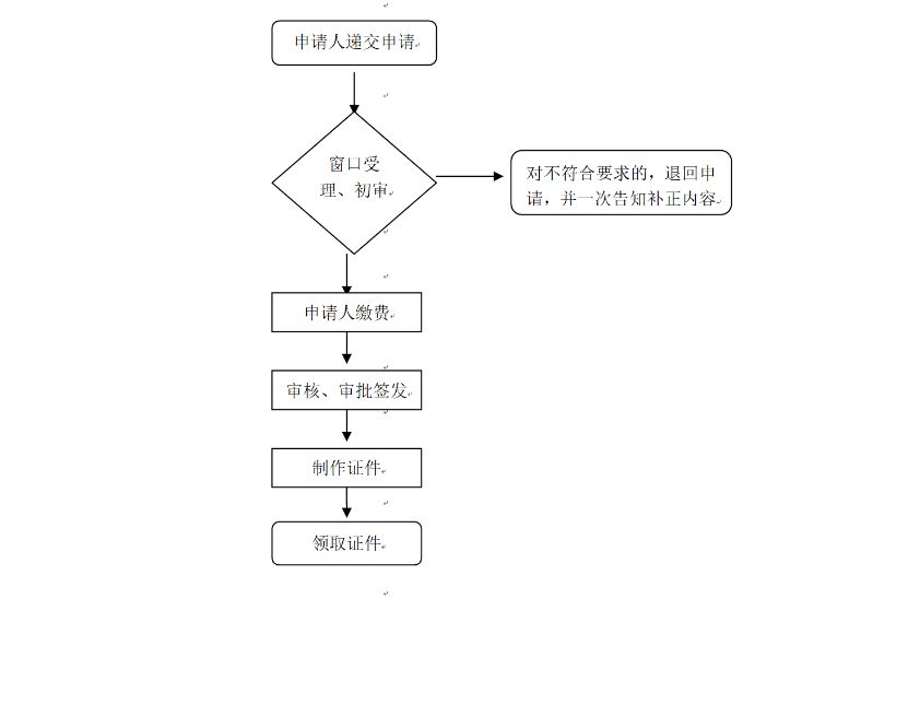 庆阳市庆阳市普通护照签发流程图