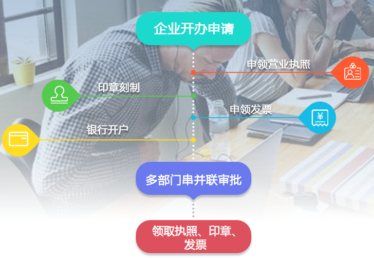 贵州省市场监督管理局企业开办网上办事系统