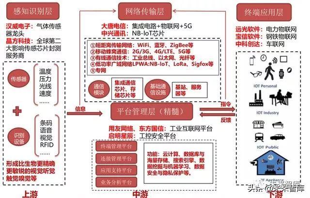 2019年中国物联网行业研究报告