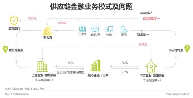 2019年中国区块链+供应链金融研究报告