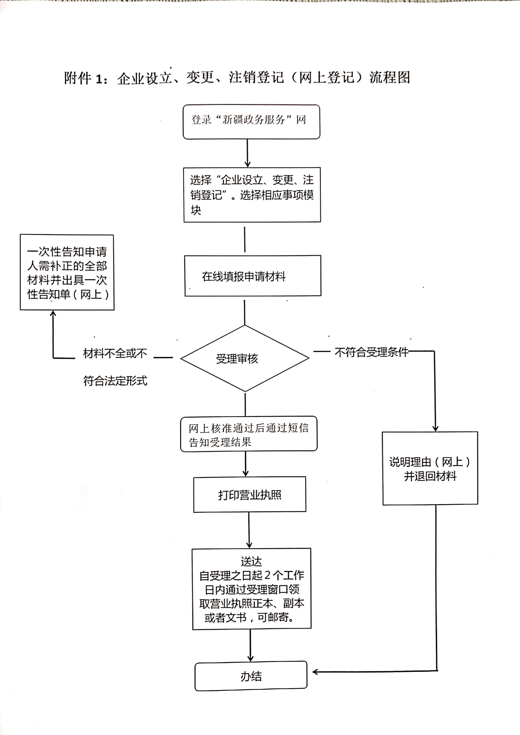 公司注册流程图