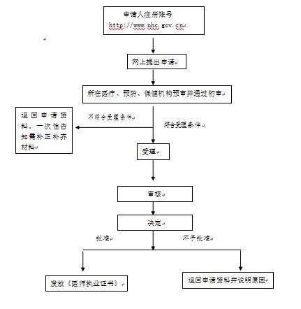 雄安新区医师执业证书注册流程图