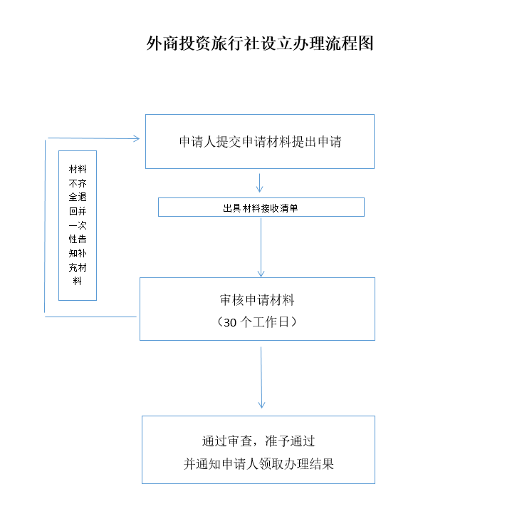 雄安新区外商办理旅行社业务经营许可证流程图