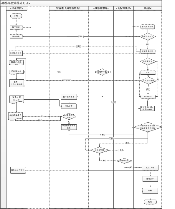 申请民用航空器维修单位许可证流程图