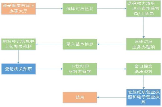 企业设立、变更、注销登记操作流程图