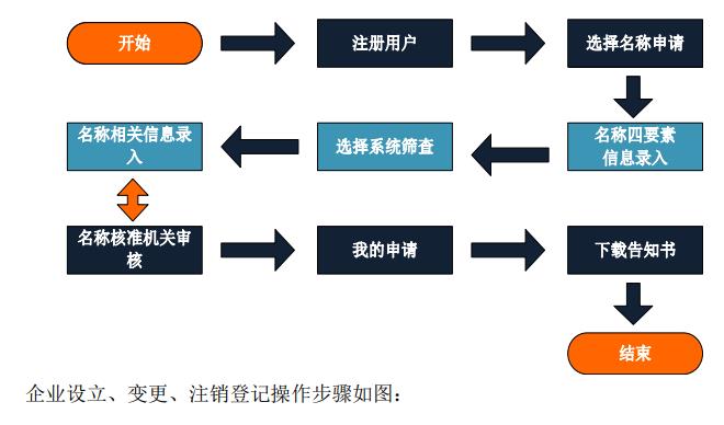 企业名称网上查询比对、申报流程及操作步骤图