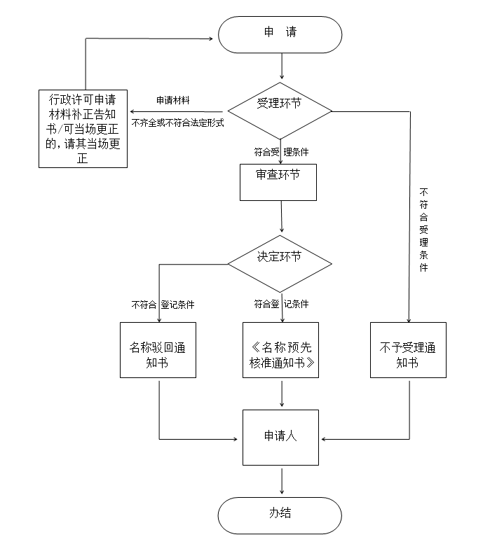 企业名称预先核准流程图 企业名称预先核准流程图