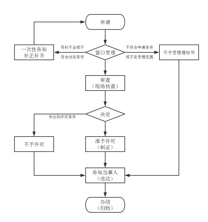 食品经营许可证变更