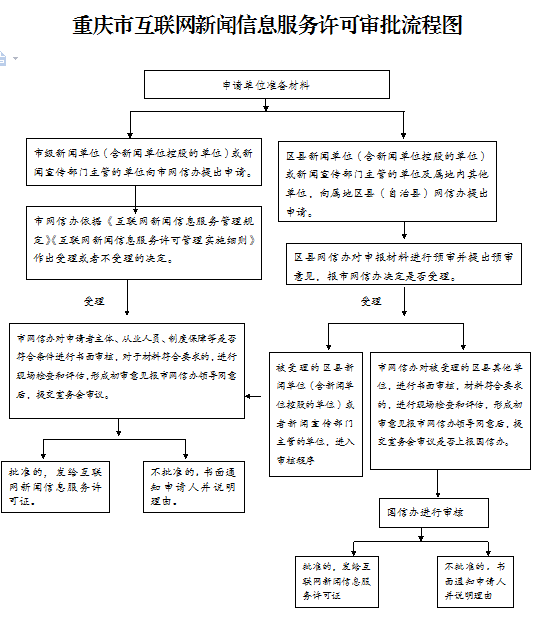 互联网新闻信息服务许可审批流程图