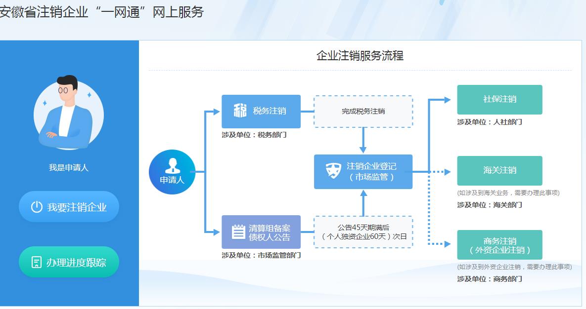 安徽省企业注销“一网通”平台