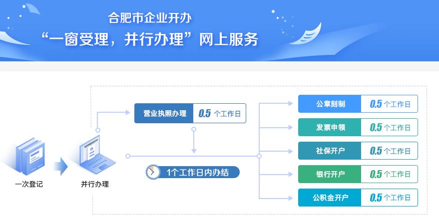 合肥市开办企业