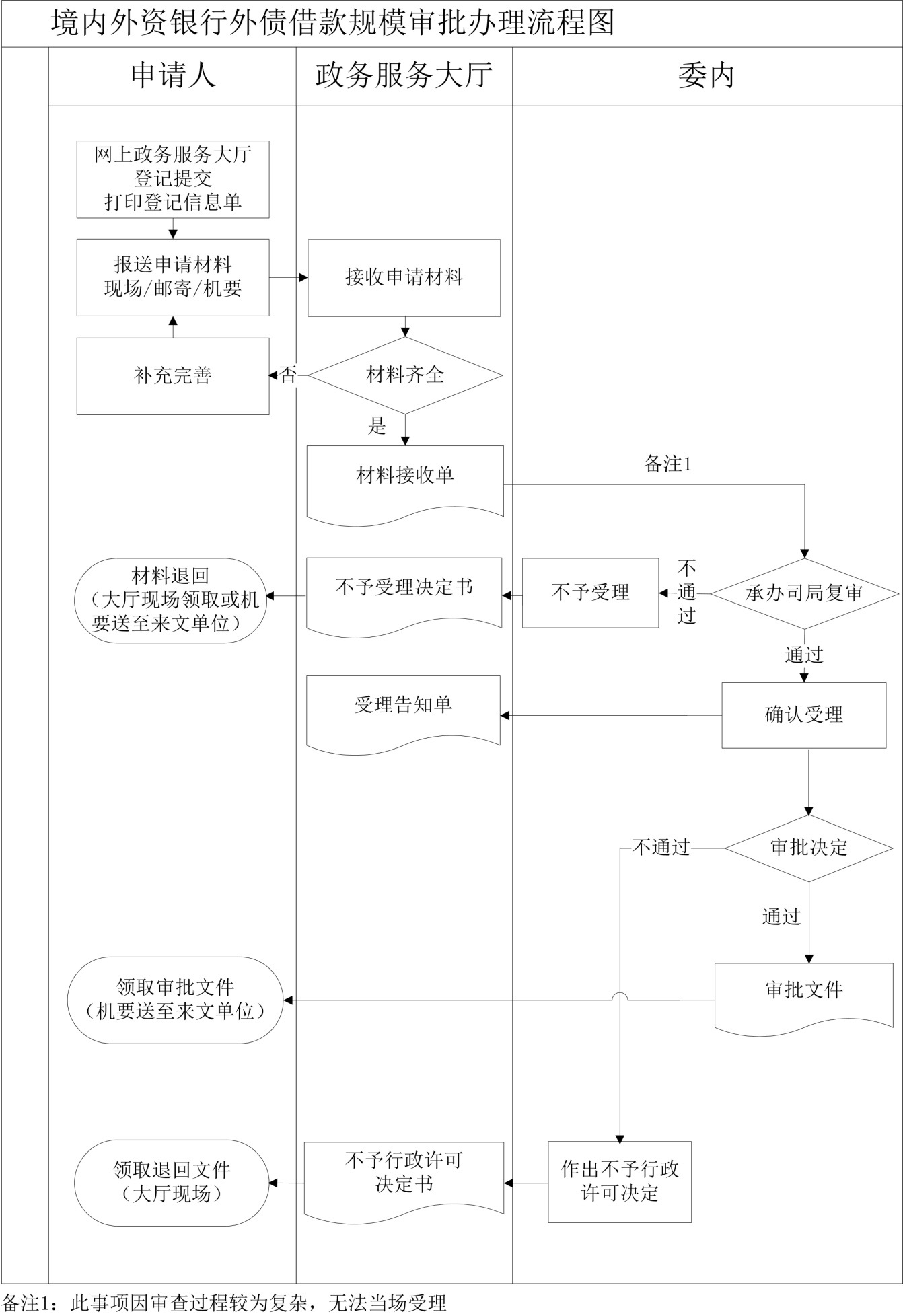 境内外资银行外债借款规模审批流程图