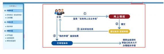 名称预先核准的申请页面