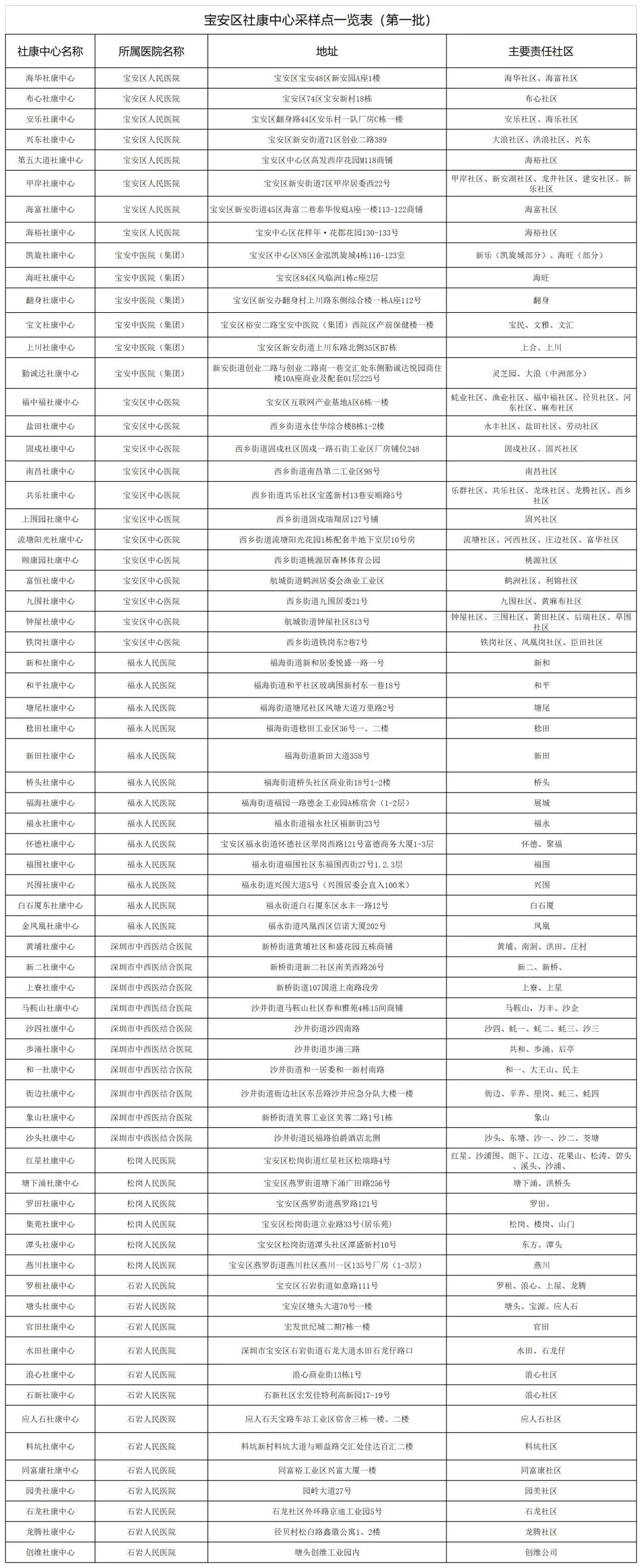 宝安区社康中心核酸采样地点