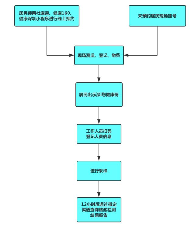 宝安区社康中心居民核酸检测流程图