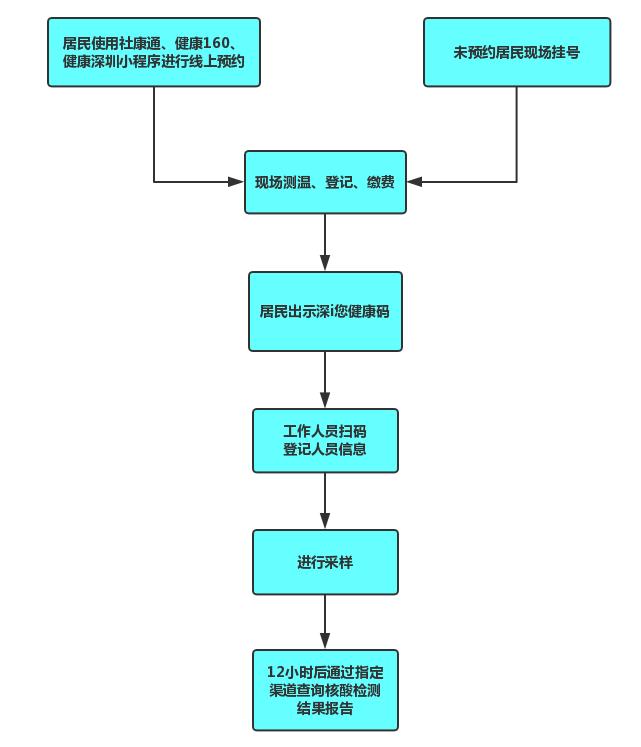 宝安区社康中心居民核酸检测流程图 宝安区社康中心居民核酸检测流程图