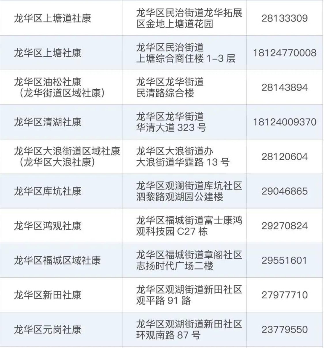 龙华区社康中心核酸采样地点