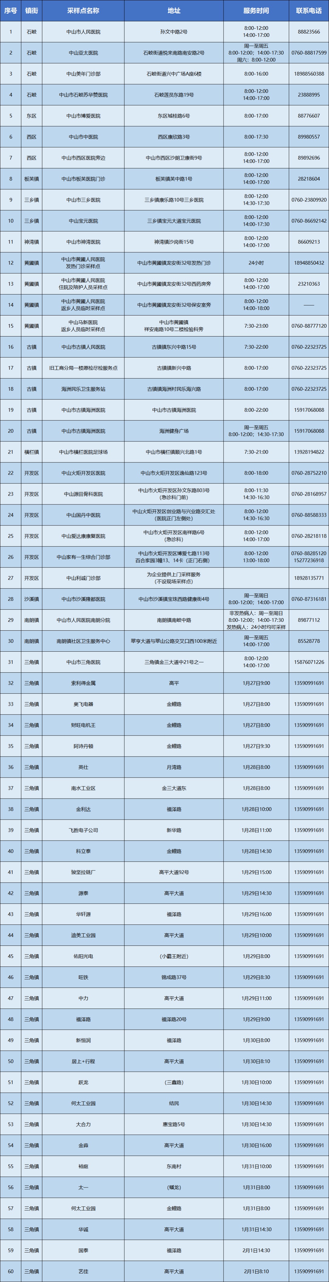 中山市核酸检测机构电话