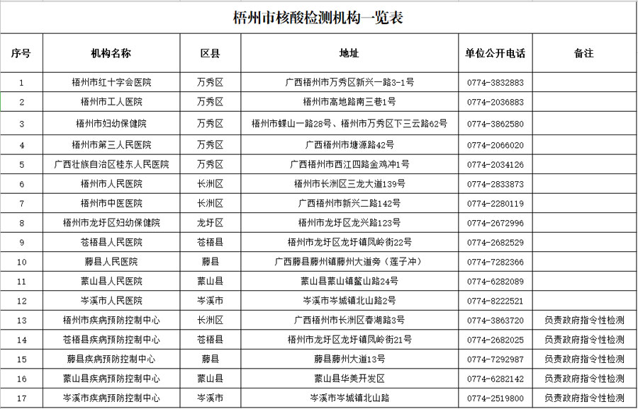 梧州市核酸检测机构一览表