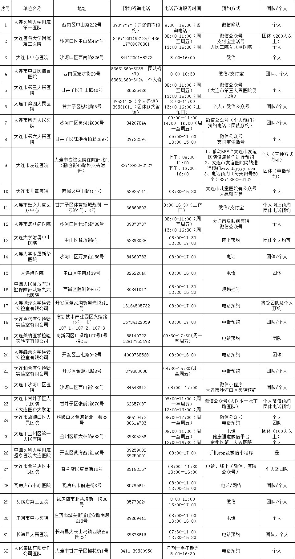 大连市新冠病毒核酸检测单位名单