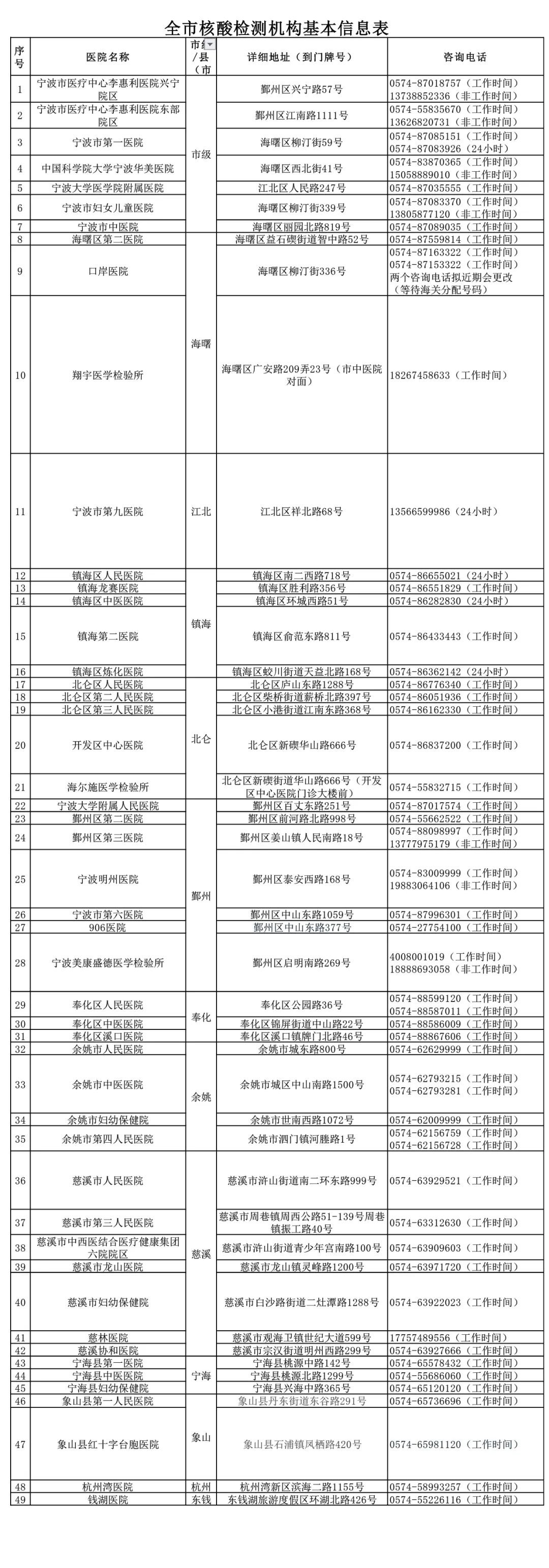 宁波市核酸检测机构电话