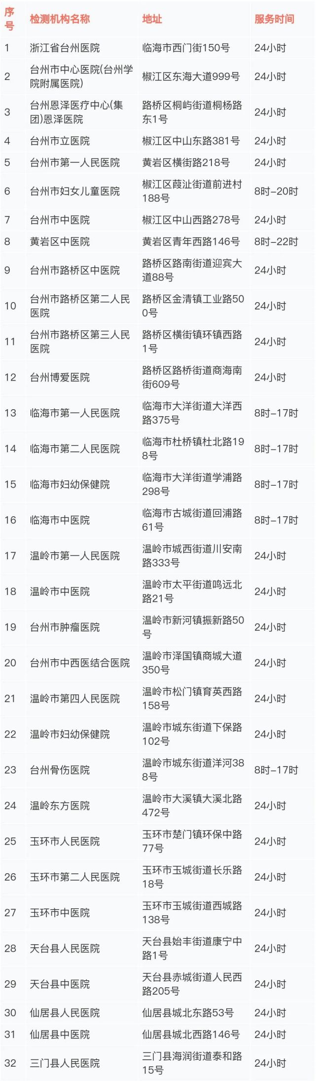 台州市核酸检测机构名单