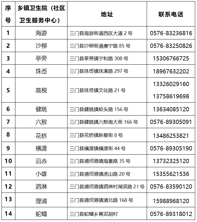 三门峡各乡镇卫生院及社区卫生服务中心核酸采样点