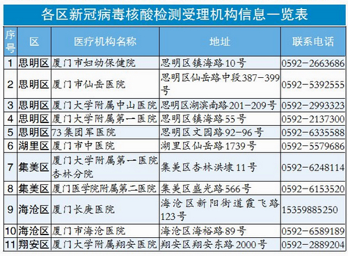 厦门市核酸检测机构联系信息 