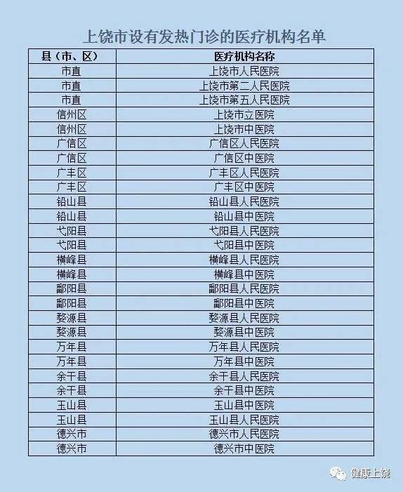 上饶市设有发热门诊医院名单