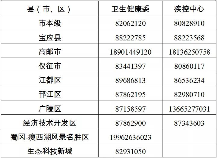 扬州市防控办咨询电话 扬州市防控办咨询电话