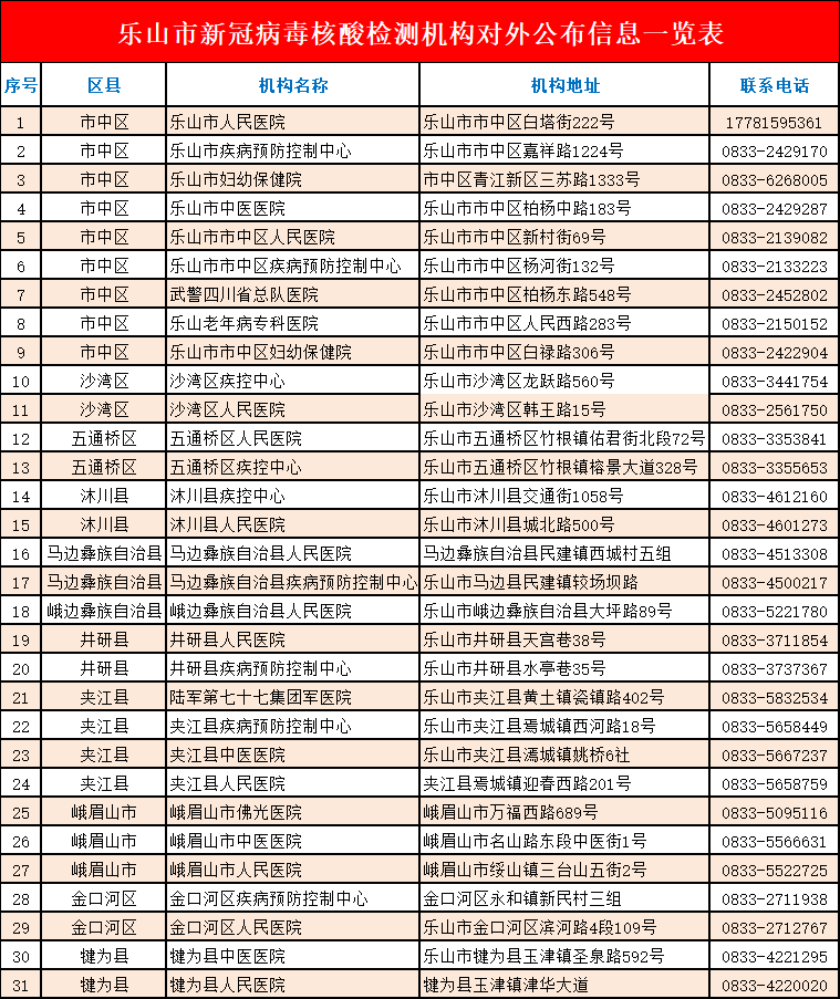 乐山市新冠病毒核酸检测机构联系电话