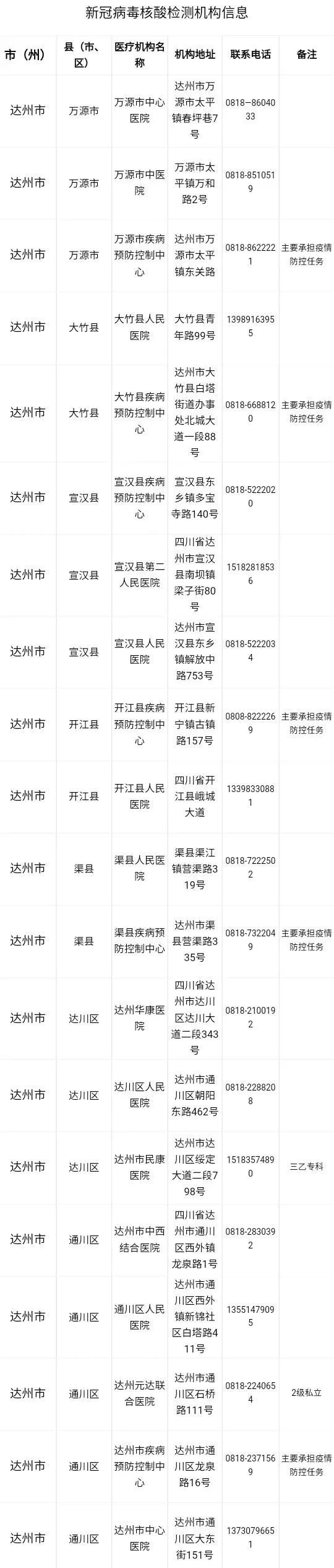 达州市新冠肺炎核酸检测机构联系电话