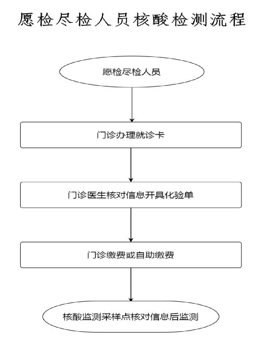 孟津县人民医院核酸检测流程