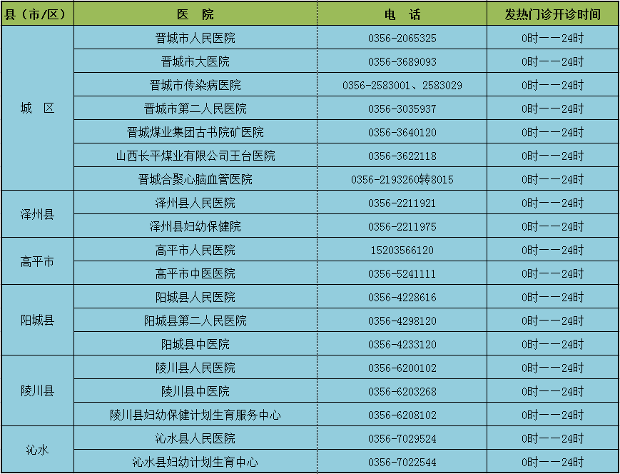 晋城市发热门诊联系电话