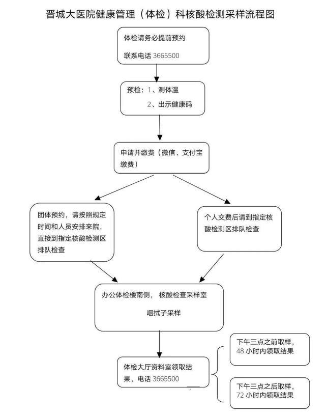 晋城大医院核酸检测流程图