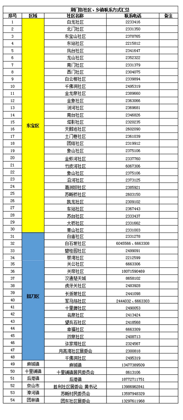 荆门各社区疫情防控咨询电话