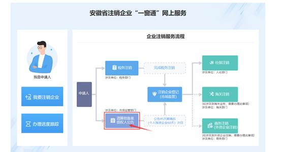 企业注销服务流程