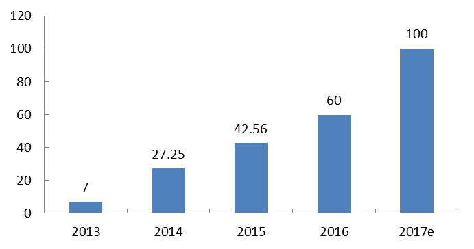  2013-2017年西藏自治区天然饮用水产量