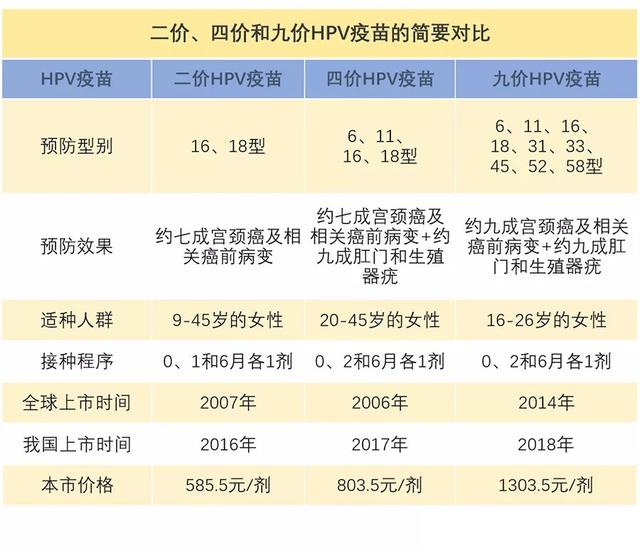 hpv疫苗区别